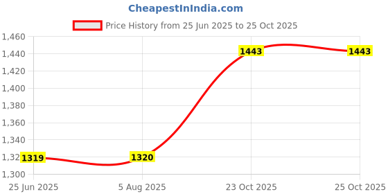 tatacliq.com Wrangler Navy Regular Fit Printed SweatShirt wrangler Price History Graph from 25 Jun 2025 to 25 Oct 2025