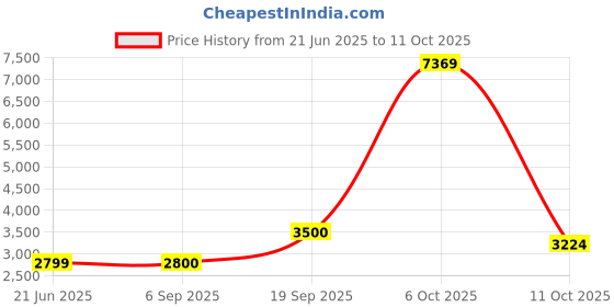 tatacliq.com Wrangler Navy Regular Fit Reversible Jacket wrangler Price History Graph from 21 Jun 2025 to 11 Oct 2025