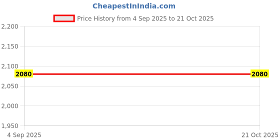 tatacliq.com Wrangler Navy Relaxed Fit Low Rise Cotton Carpenter Jeans wrangler Price History Graph from 4 Sep 2025 to 21 Oct 2025