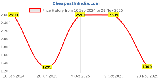 tatacliq.com Wrangler Navy Slim Fit Printed Shirt wrangler Price History Graph from 10 Sep 2024 to 28 Nov 2025