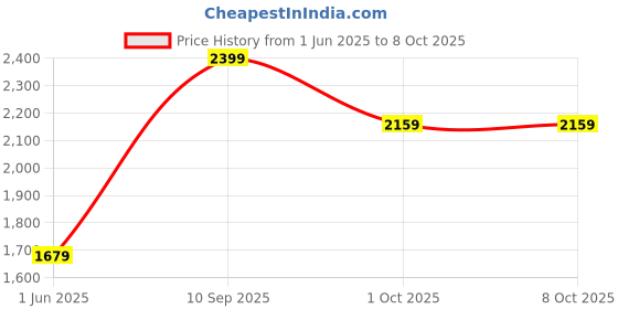 tatacliq.com Wrangler Noir Lightly Washed Jeans wrangler Price History Graph from 1 Jun 2025 to 8 Oct 2025