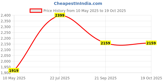 tatacliq.com Wrangler Noir Slim Fit Low Rise Jeans wrangler Price History Graph from 10 May 2025 to 19 Oct 2025