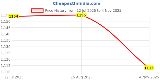 tatacliq.com Wrangler Off White Printed Pullover wrangler Price History Graph from 12 Jul 2025 to 4 Nov 2025