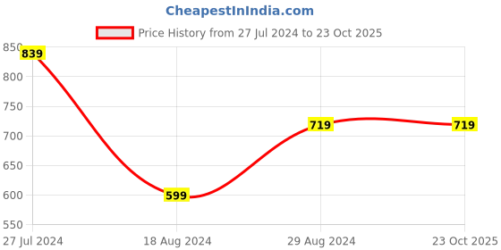 tatacliq.com Wrangler Off White Regular Fit Graphic Print Cotton Crew T-Shirt wrangler Price History Graph from 27 Jul 2024 to 23 Oct 2025
