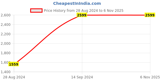 tatacliq.com Wrangler Off White Regular Fit Striped Cotton Linen Shirt wrangler Price History Graph from 28 Aug 2024 to 4 Nov 2025