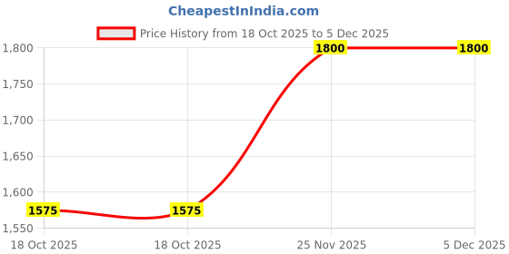 tatacliq.com Wrangler Olive Regular Fit Camouflage Hooded Sweatshirt wrangler Price History Graph from 18 Oct 2025 to 4 Dec 2025