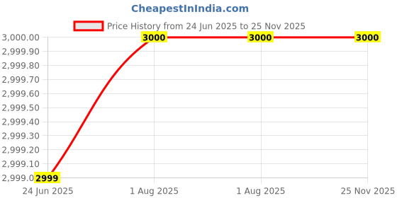 tatacliq.com Wrangler Olive Regular Fit Colour Block Hooded Jacket wrangler Price History Graph from 24 Jun 2025 to 25 Nov 2025