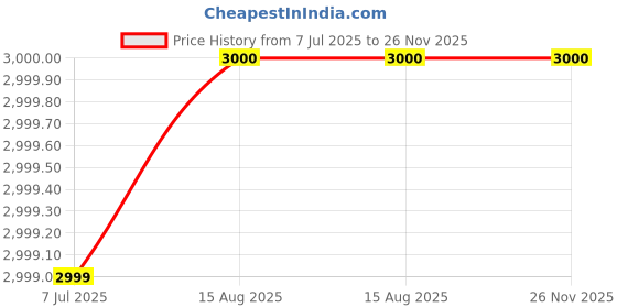 tatacliq.com Wrangler Olive Regular Fit Colour Block Hooded Jacket wrangler Price History Graph from 7 Jul 2025 to 25 Nov 2025