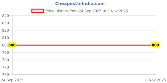 tatacliq.com Wrangler Olive Regular Fit Graphic Print Cotton Crew T-Shirt wrangler Price History Graph from 24 Sep 2025 to 6 Nov 2025