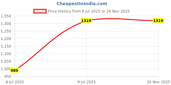 tatacliq.com Wrangler Olive Regular Fit Logo Print Hooded Sweatshirt wrangler Price History Graph from 8 Jul 2025 to 25 Nov 2025