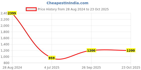 tatacliq.com Wrangler Olive Regular Fit Polo T-Shirts wrangler Price History Graph from 28 Aug 2024 to 23 Oct 2025