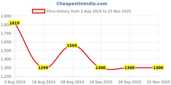 tatacliq.com Wrangler Olive Regular Fit Printed Shirt wrangler Price History Graph from 3 Aug 2024 to 25 Nov 2025