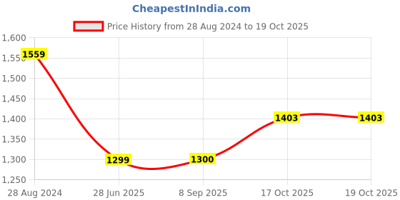 tatacliq.com Wrangler Olive Regular Fit Printed Shirt wrangler Price History Graph from 28 Aug 2024 to 19 Oct 2025