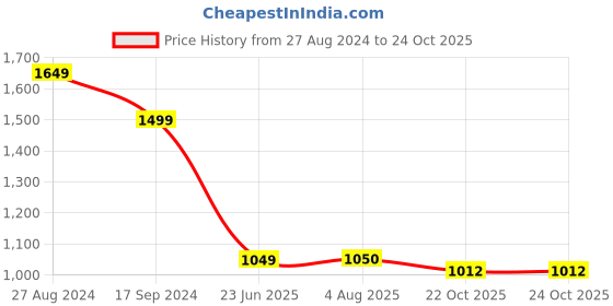 tatacliq.com Wrangler Orange Cotton Graphic Pullover wrangler Price History Graph from 27 Aug 2024 to 24 Oct 2025