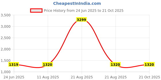 tatacliq.com Wrangler Orange Full Sleeves Round Neck Sweatshirt wrangler Price History Graph from 24 Jun 2025 to 21 Oct 2025