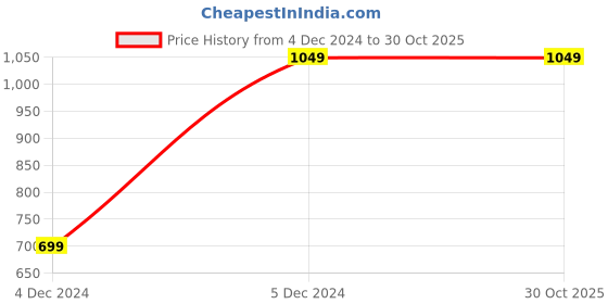 tatacliq.com Wrangler Pale White Regular Fit Checks Shirt wrangler Price History Graph from 4 Dec 2024 to 29 Oct 2025