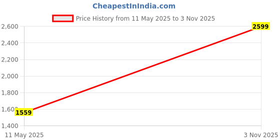 tatacliq.com Wrangler Peach & Navy Regular Fit Check Shirt wrangler Price History Graph from 11 May 2025 to 3 Nov 2025