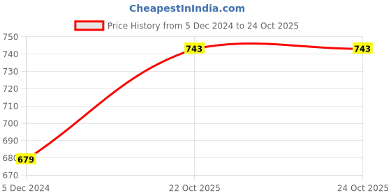 tatacliq.com Wrangler Pink Cotton Regular Fit Printed Polo T-Shirt wrangler Price History Graph from 5 Dec 2024 to 23 Oct 2025