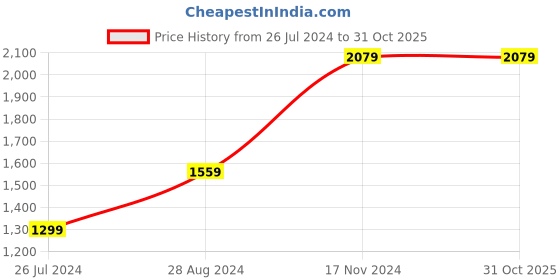 tatacliq.com Wrangler Pink Cotton Regular Fit Striped Shirt wrangler Price History Graph from 26 Jul 2024 to 31 Oct 2025
