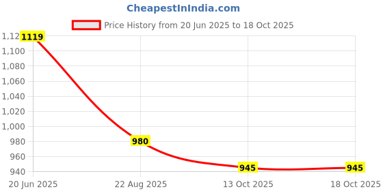 tatacliq.com Wrangler Pink Logo Print Pullover wrangler Price History Graph from 20 Jun 2025 to 18 Oct 2025