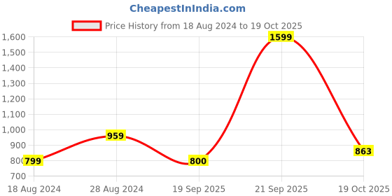 tatacliq.com Wrangler Pink Regular Fit Graphic Print Cotton Crew T-Shirt wrangler Price History Graph from 18 Aug 2024 to 19 Oct 2025