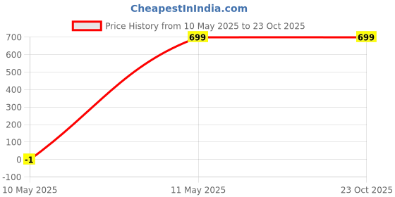 tatacliq.com Wrangler Pink Regular Fit Graphic Print Cotton Crew T-Shirt wrangler Price History Graph from 10 May 2025 to 23 Oct 2025