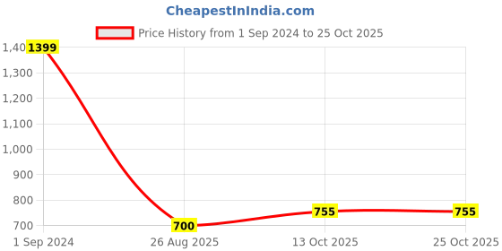 tatacliq.com Wrangler Purple Regular Fit Graphic Print Crew T-Shirt wrangler Price History Graph from 1 Sep 2024 to 25 Oct 2025