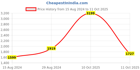 tatacliq.com Wrangler Red & Navy Regular Fit Check Cotton Shirt wrangler Price History Graph from 15 Aug 2024 to 10 Oct 2025
