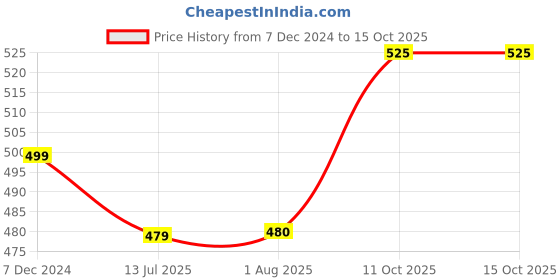 tatacliq.com Wrangler Red Cotton Regular Fit Printed T-Shirt wrangler Price History Graph from 7 Dec 2024 to 14 Oct 2025