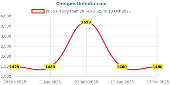 tatacliq.com Wrangler Red Full Sleeves Hooded Sweatshirt wrangler Price History Graph from 28 Feb 2025 to 13 Oct 2025