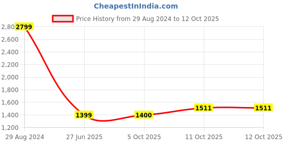 tatacliq.com Wrangler Red Regular Fit Check Cotton Shirt wrangler Price History Graph from 29 Aug 2024 to 12 Oct 2025