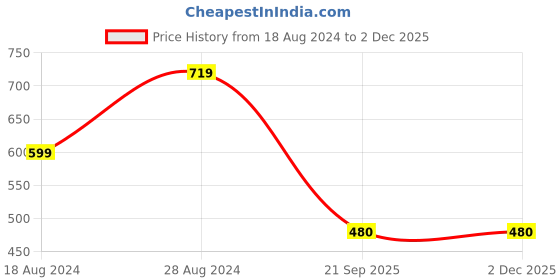 tatacliq.com Wrangler Red Regular Fit Graphic Print Cotton Crew T-Shirt wrangler Price History Graph from 18 Aug 2024 to 1 Dec 2025