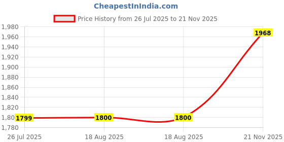 tatacliq.com Wrangler Red Regular Fit High Neck Jacket wrangler Price History Graph from 26 Jul 2025 to 21 Nov 2025