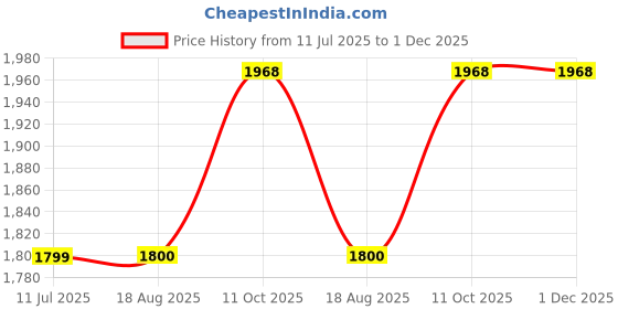 tatacliq.com Wrangler Red Regular Fit High Neck Jacket wrangler Price History Graph from 11 Jul 2025 to 1 Dec 2025