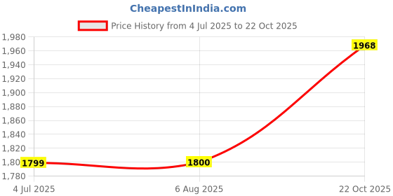 tatacliq.com Wrangler Red Regular Fit High Neck Jacket wrangler Price History Graph from 4 Jul 2025 to 22 Oct 2025