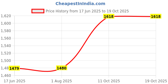 tatacliq.com Wrangler Red Regular Fit Printed Hooded SweatShirt wrangler Price History Graph from 17 Jun 2025 to 18 Oct 2025