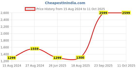 tatacliq.com Wrangler Red Regular Fit Printed Shirt wrangler Price History Graph from 15 Aug 2024 to 10 Oct 2025