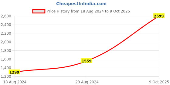 tatacliq.com Wrangler Red Regular Fit Printed Shirt wrangler Price History Graph from 18 Aug 2024 to 9 Oct 2025