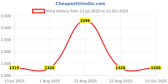 tatacliq.com Wrangler Red Regular Fit Printed SweatShirt wrangler Price History Graph from 13 Jul 2025 to 12 Oct 2025