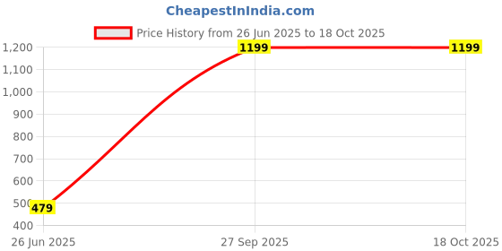 tatacliq.com Wrangler Red Regular Fit Printed T-Shirt wrangler Price History Graph from 26 Jun 2025 to 18 Oct 2025
