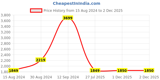 tatacliq.com Wrangler Redding Blue Loose Fit Low Rise Jeans wrangler Price History Graph from 15 Aug 2024 to 1 Dec 2025