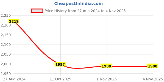 tatacliq.com Wrangler Redding Blue Loose Fit Low Rise Jeans wrangler Price History Graph from 27 Aug 2024 to 1 Nov 2025