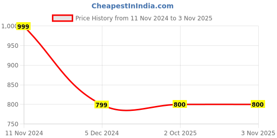 tatacliq.com Wrangler Royal Blue Regular Fit Shirt wrangler Price History Graph from 11 Nov 2024 to 2 Nov 2025