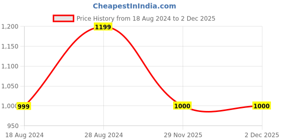 tatacliq.com Wrangler Royal Blue Relaxed Fit Shorts wrangler Price History Graph from 18 Aug 2024 to 2 Dec 2025