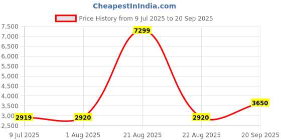 tatacliq.com Wrangler Rust Regular Fit High Neck Jacket wrangler Price History Graph from 9 Jul 2025 to 20 Sep 2025
