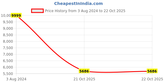 tatacliq.com Wrangler Skanders Blue Slim Fit Low Rise Distressed Jeans wrangler Price History Graph from 3 Aug 2024 to 21 Oct 2025