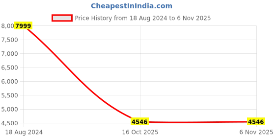 tatacliq.com Wrangler Skanders Blue Slim Fit Low Rise Jeans wrangler Price History Graph from 18 Aug 2024 to 6 Nov 2025