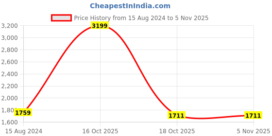 tatacliq.com Wrangler Skanders Blue Slim Fit Low Rise Jeans wrangler Price History Graph from 15 Aug 2024 to 3 Nov 2025