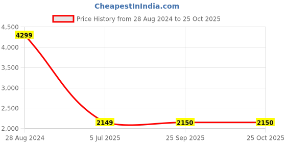 tatacliq.com Wrangler Skanders Blue Slim Fit Low Rise Jeans wrangler Price History Graph from 28 Aug 2024 to 24 Oct 2025