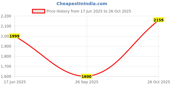 tatacliq.com Wrangler Skanders Brown Slim Fit Low Rise Jeans wrangler Price History Graph from 17 Jun 2025 to 26 Oct 2025